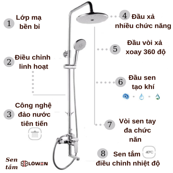 Công nghệ sen tắm LOWEN